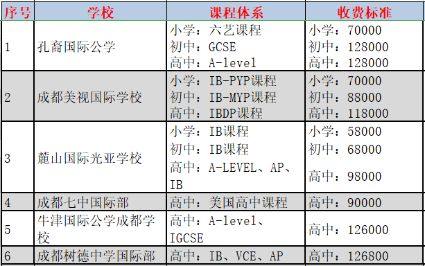 成都國際學校學費