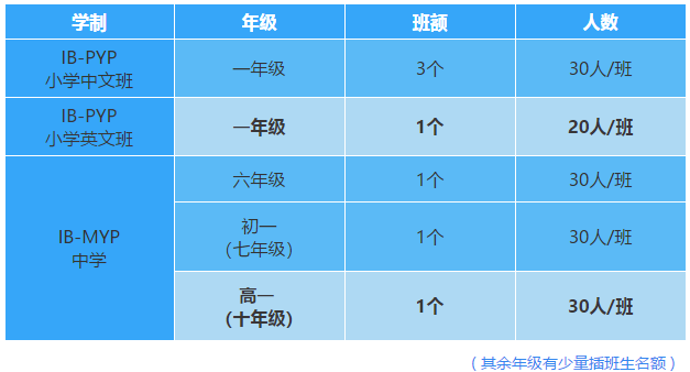 IB部招生計(jì)劃