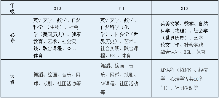 上海市西南位育中學國際部課程設置