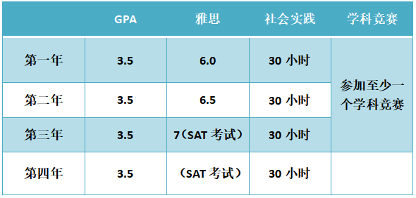 培養(yǎng)計劃