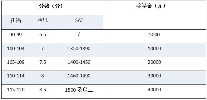 學(xué)生標(biāo)準(zhǔn)化考試成績(jī)獎(jiǎng)學(xué)金