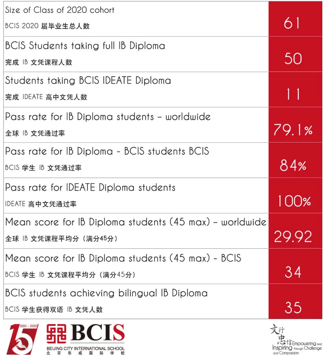 BCIS 2020屆畢業(yè)生IB文憑課程和IDEATE(創(chuàng)思課程)文憑成績(jī)單