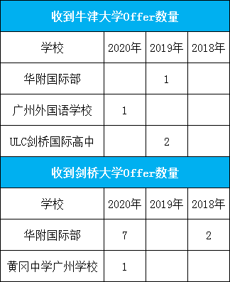 廣州獲牛劍offer國際學校