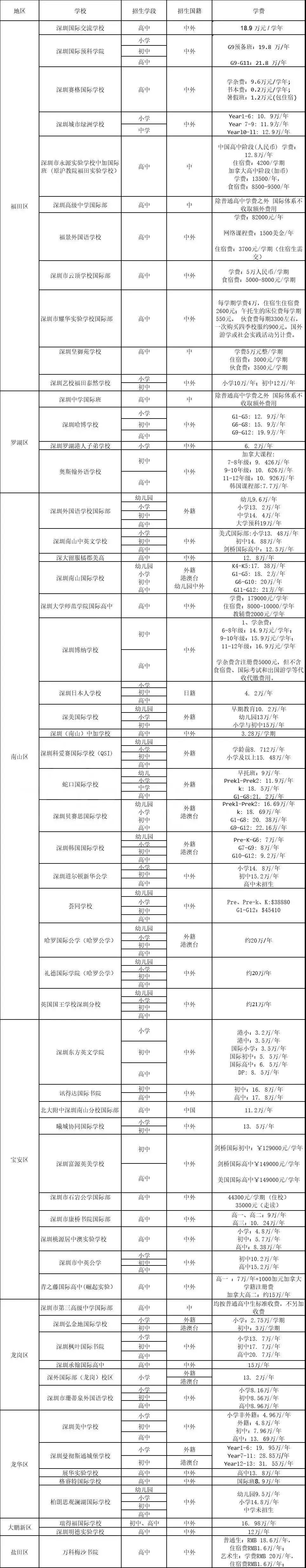 <a href='http://m.fzw417.com/szschool/' target='_blank'><u>深圳國際學(xué)校</u></a>費用參考一覽