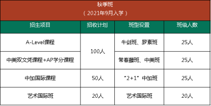 2021年武漢市第六中學國際高中秋季班招生計劃