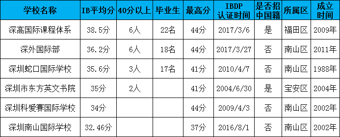 深圳IB國際學校