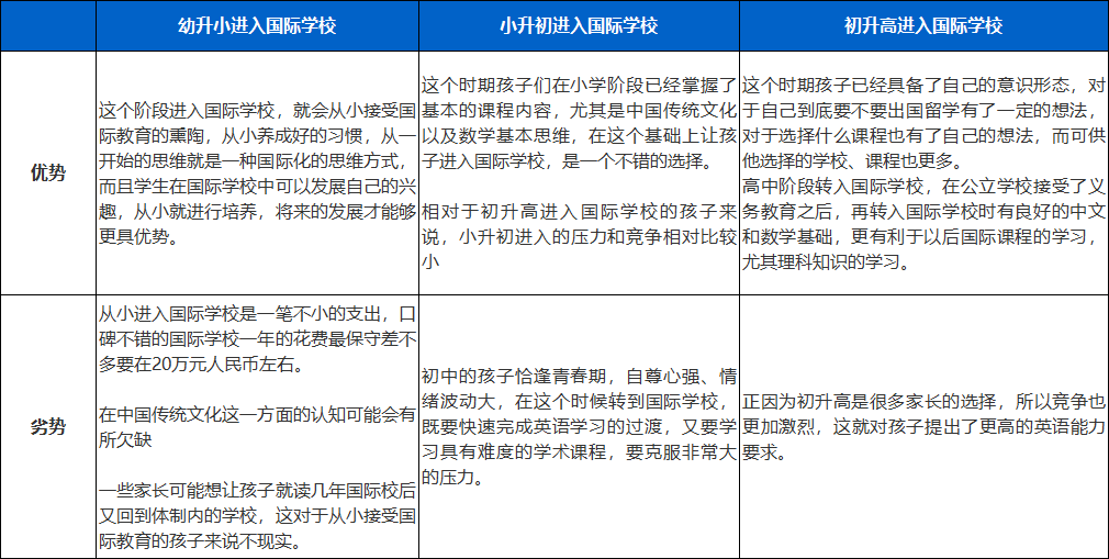 國際學校入讀時間段對比