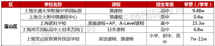 寶山區國際化學校學費