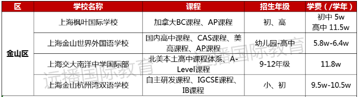 金山區國際化學校學費