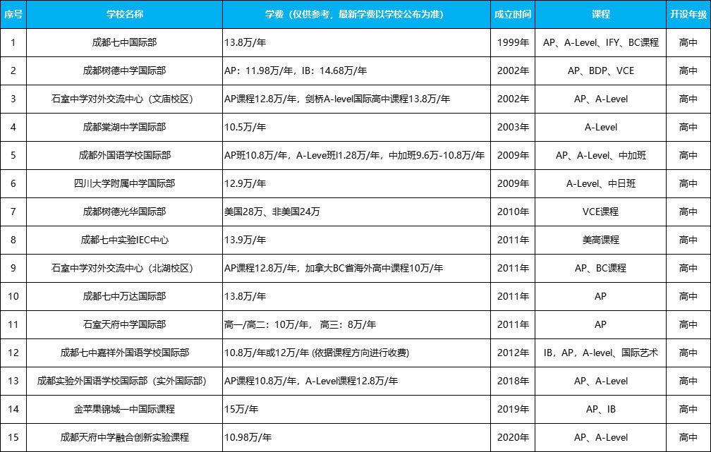 成都公立/私立學校國際部