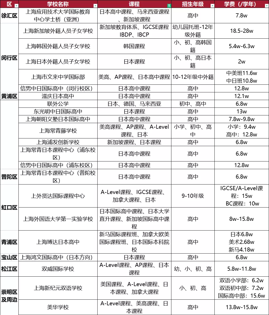 上海日韓新加坡課程學校一覽