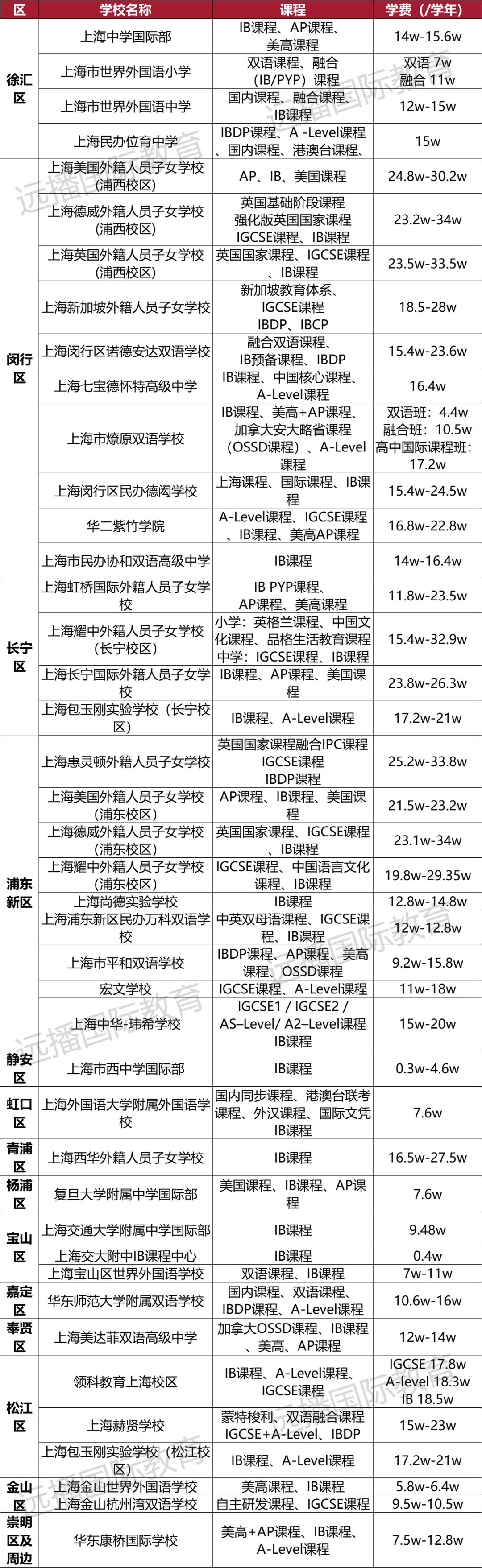 上海開設(shè)IB課程國際化學(xué)校匯總