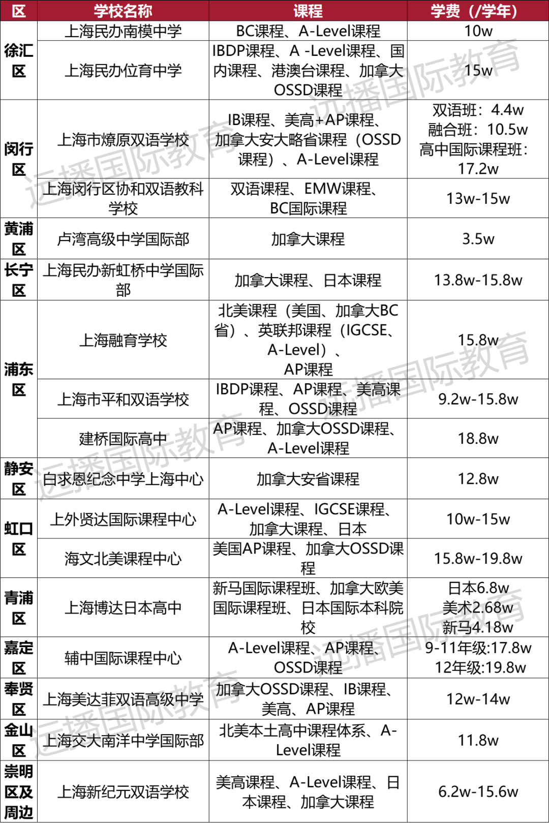 上海開設(shè)加拿大課程類國際化學(xué)校匯總