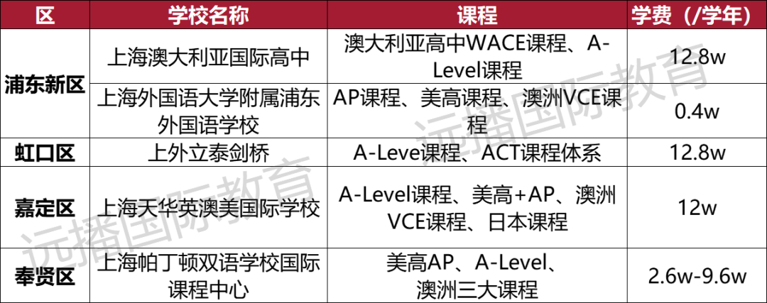 上海開設(shè)澳大利亞課程類國際化學(xué)校匯總