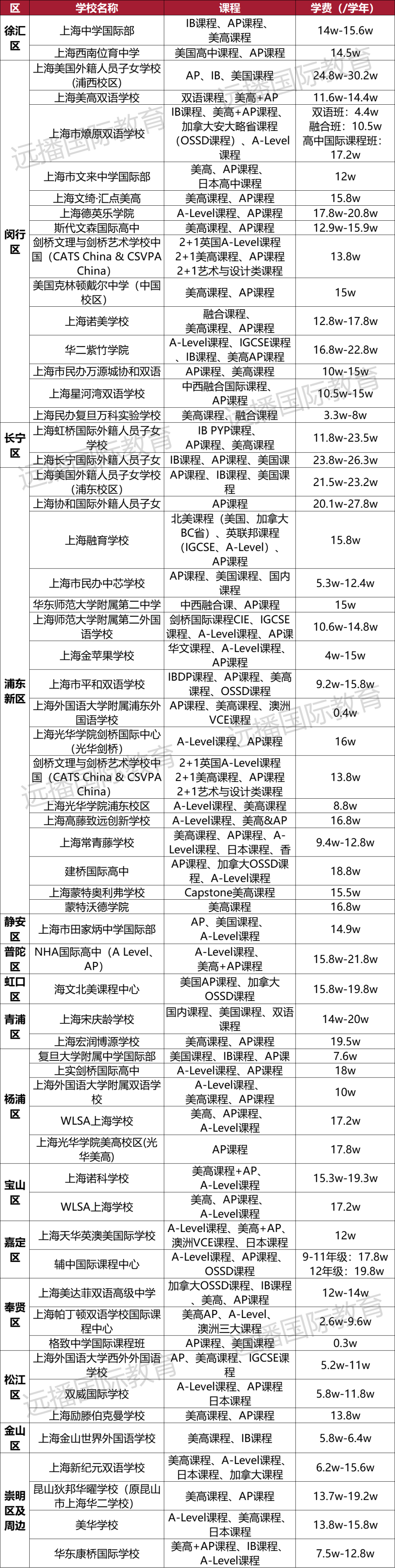 上海開設(shè)美高+<a href='http://m.fzw417.com/gjkc/mggz/' target='_blank'><u>AP課程</u></a>國際化學(xué)校匯總