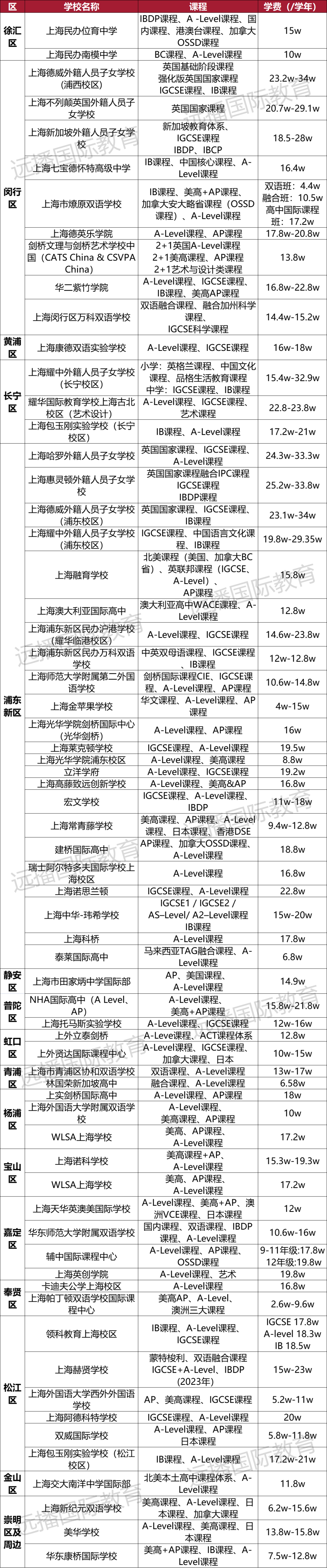 上海開設(shè)A-Level課程國際化學(xué)校匯總