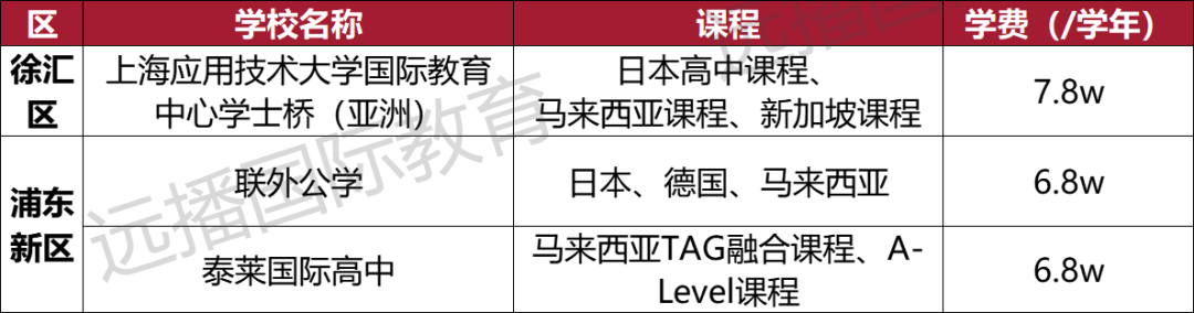 上海開設(shè)馬來西亞課程國際化學(xué)校匯總