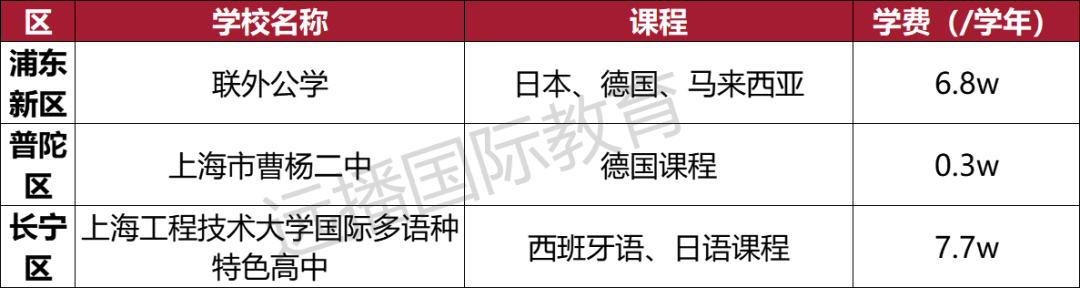 上海開設(shè)德國、西班牙等小語種國際化學(xué)校匯總