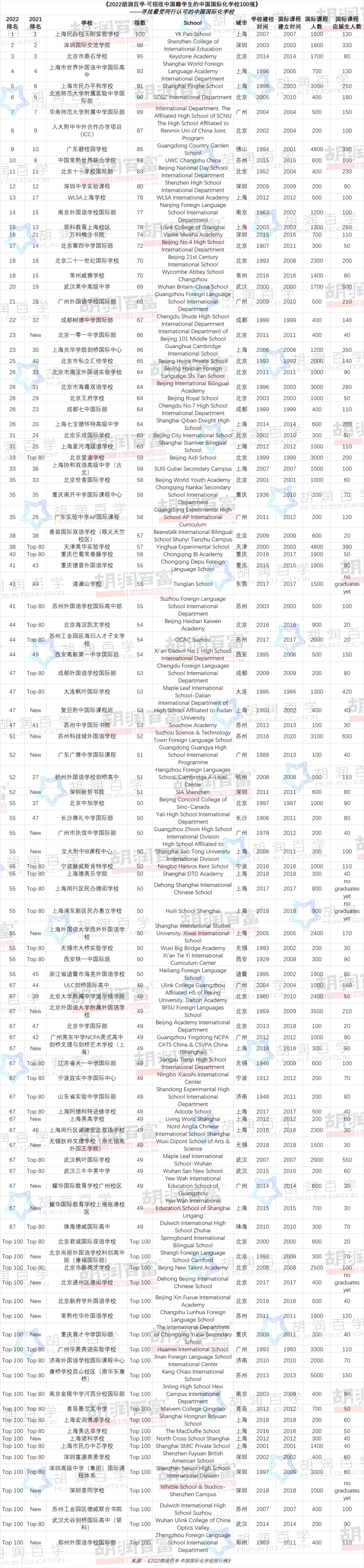 《2022胡潤百學·可招收中國籍學生的中國國際化學校100強》—— 