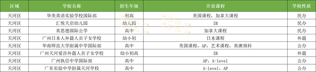 廣州天河區國際化學校一覽