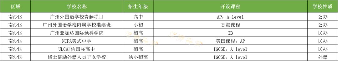 廣州南沙區國際化學校一覽