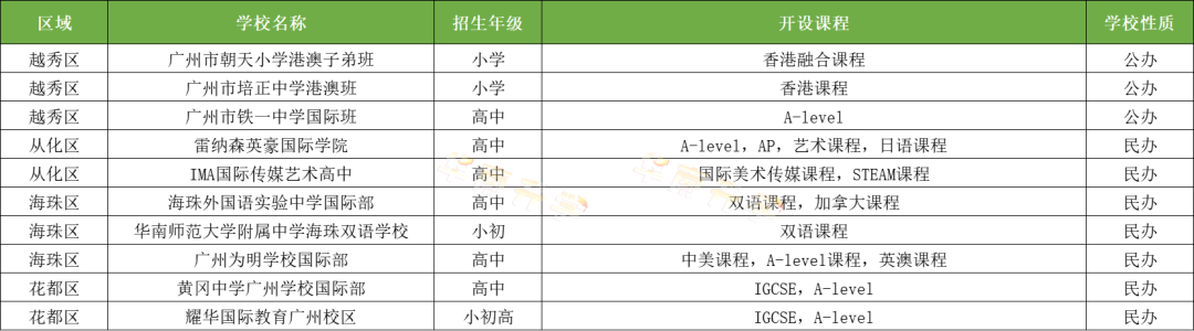 廣州越秀/從化/海珠/花都區國際化學校一覽