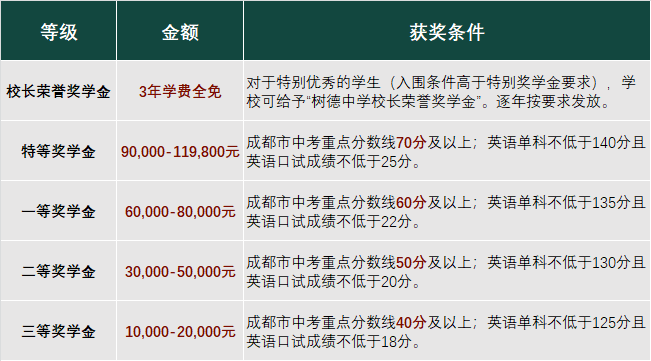 成都樹德中學(xué)國際部獎學(xué)金計(jì)劃