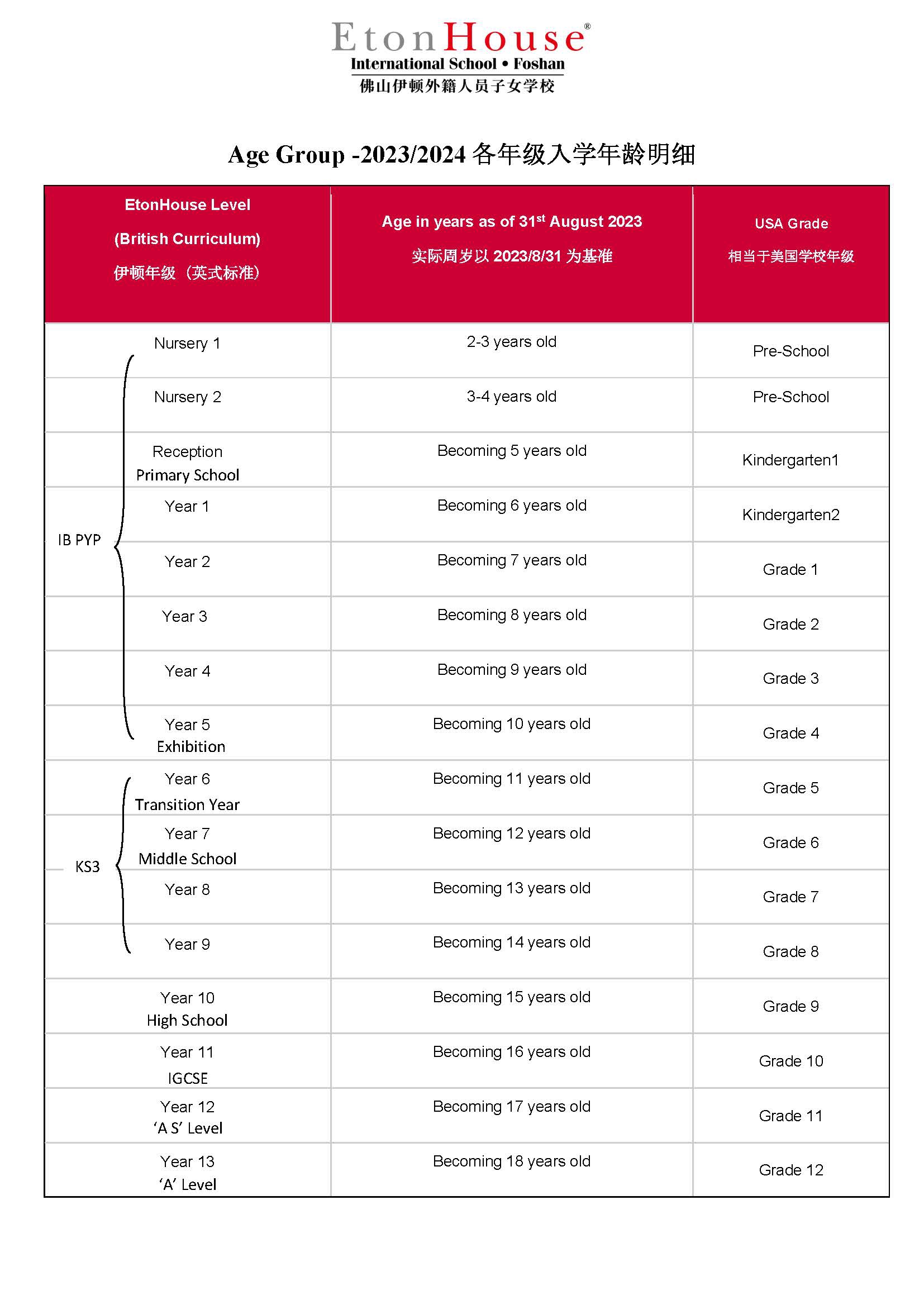 2023/2024各年級入學年齡明細