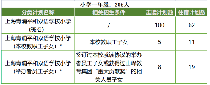 青浦平和小學一年級2023招生計劃