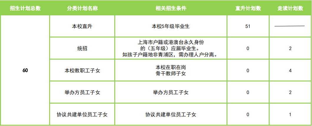 六年級招生計劃數和條件