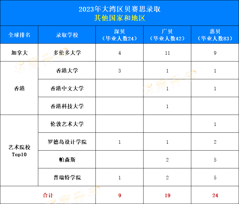 2023大灣區貝賽思錄取：其他方向