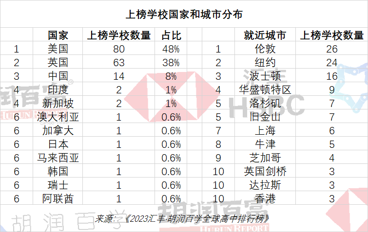 2023匯豐·胡潤百學(xué)全球高中排行榜國家分布