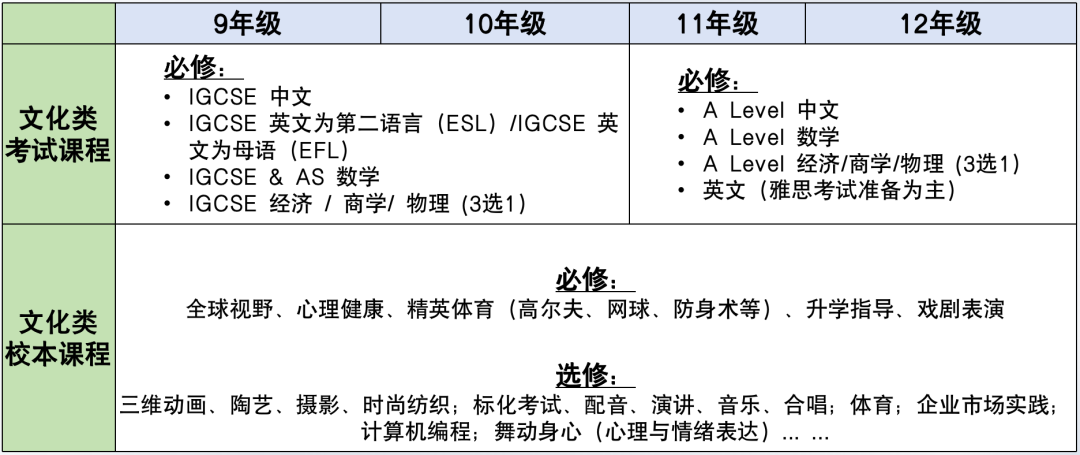 學(xué)術(shù)課程體系