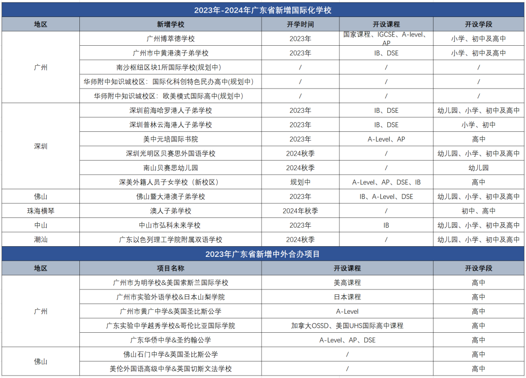 廣東地區國際教育2023年新增15所學校!