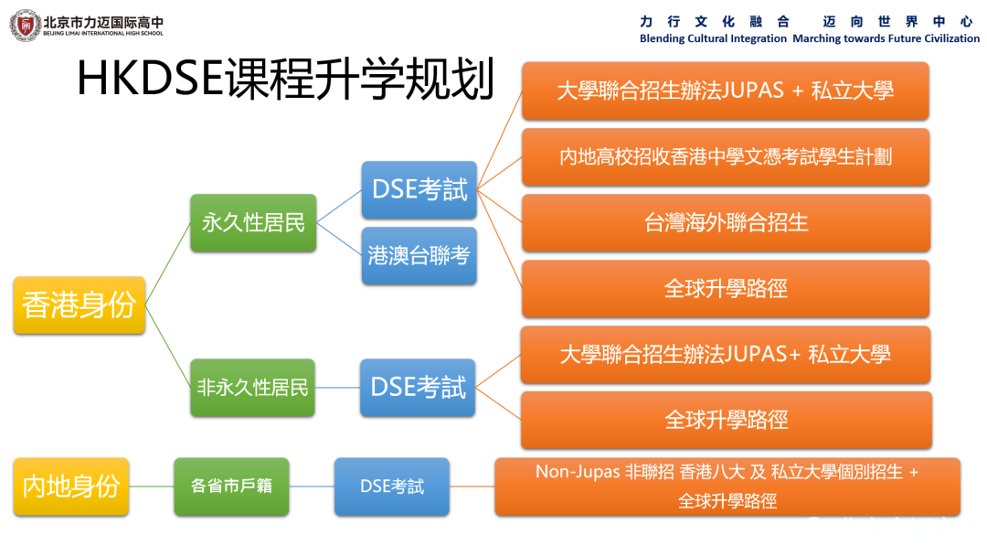 北京力邁DSE課程升學(xué)規(guī)劃