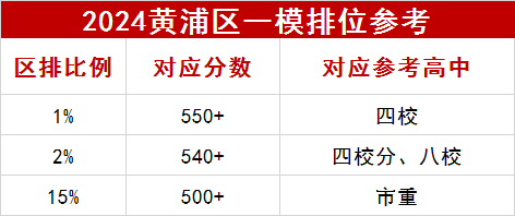 2024黃浦區一模數據參考