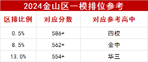 2024金山區一模數據參考