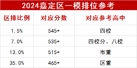 2024嘉定區一模數據參考