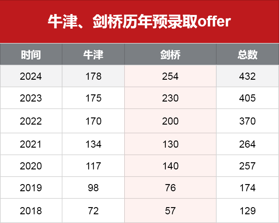 牛津、劍橋歷年預錄取offer情況