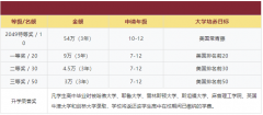 武漢三牛中學AP課程2024-2025學年招生計劃