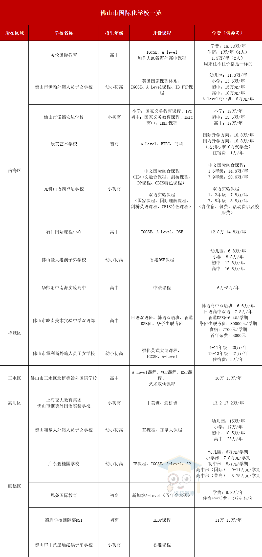 2024佛山國際化學校一覽表