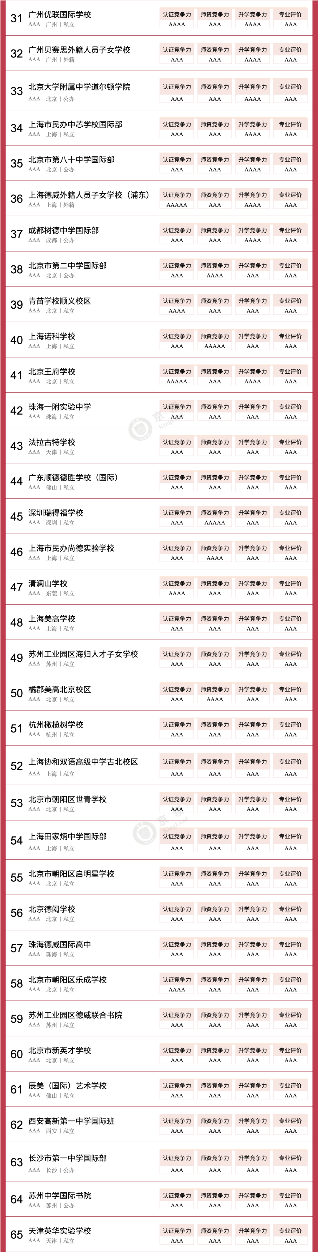 京領2024中國國際學校競爭力美國本科方向100強