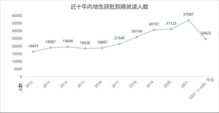 近十年內地生獲批到港就讀人數