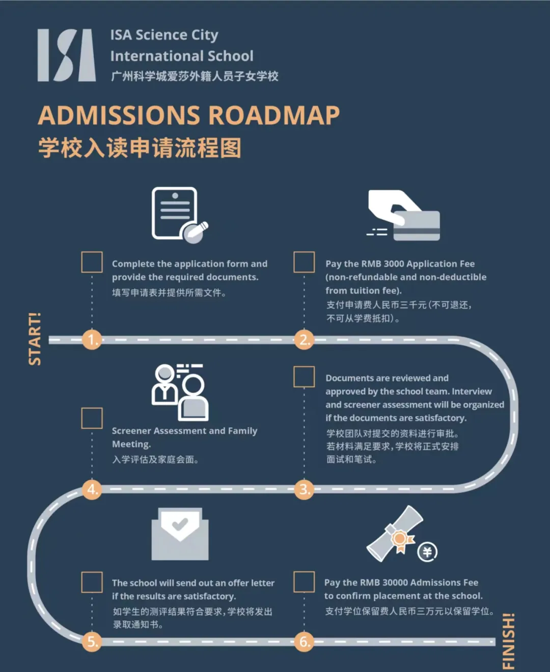 Admissions Roadmap入讀流程