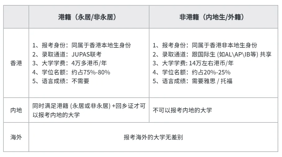 港籍(永居/非永居)與非港籍(內地籍/外籍)在報考和錄取上有何不同?