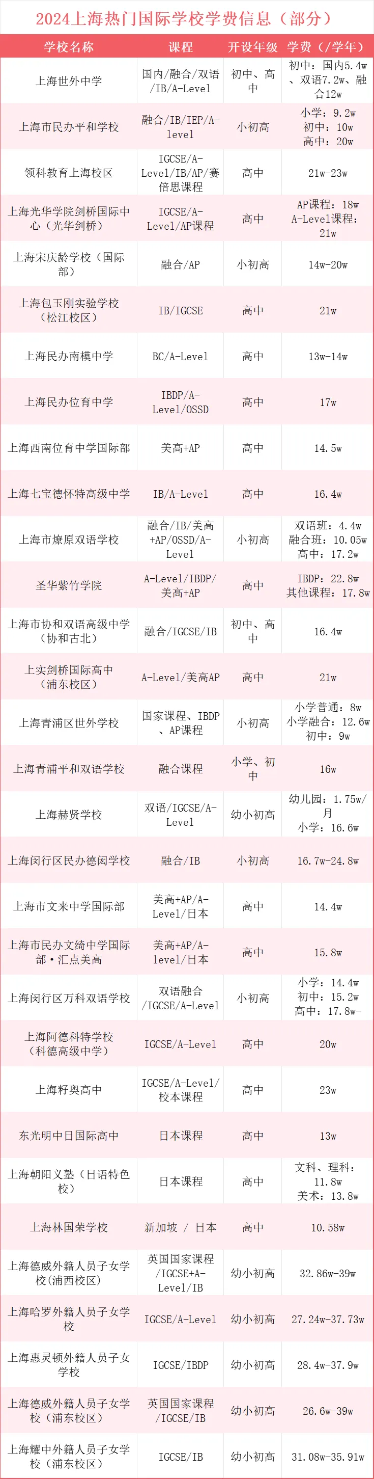 2024部分上海熱門國際學(xué)校的學(xué)費情況參考