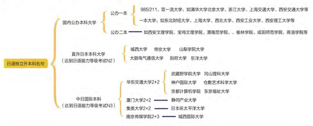 一年制日語升學方向