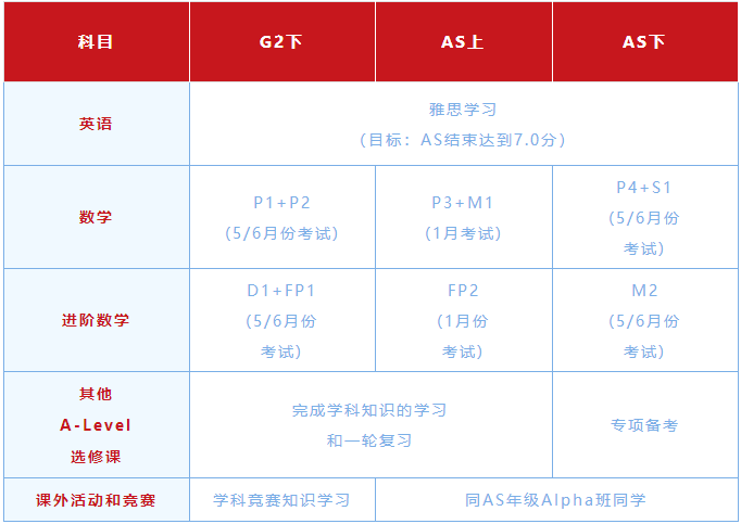 各科目的計劃進度：