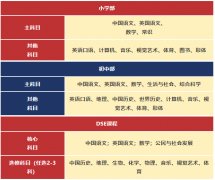 2025年深圳市華美外國語學(xué)校香港部招生簡章