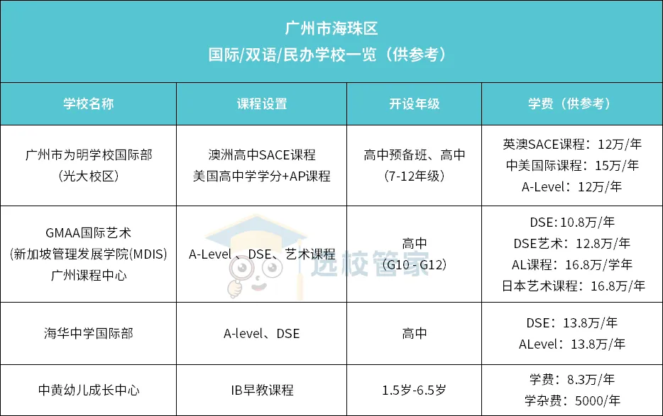 海珠區的幾所國際化學校